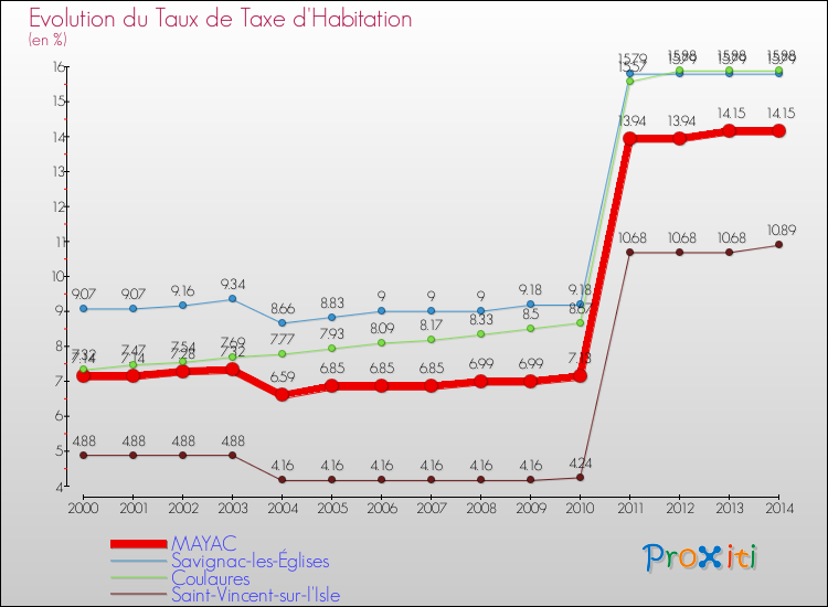 Evolution du taux de la taxe d'habitation pour MAYAC et les communes proches de 2000 à 2014 Comparaison des taux de la taxe d'habitation pour MAYAC et les communes voisines de 2000 à 2014