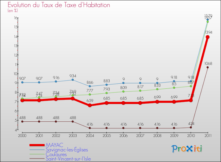 Evolution du taux de la taxe d'habitation pour MAYAC et les communes proches Comparaison des taux de la taxe d'habitation pour MAYAC et les communes voisines