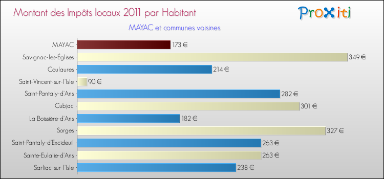 Montant des impôts locaux par Habitant pour MAYAC et les communes proches Comparaison des impôts locaux par habitant pour MAYAC et les communes voisines