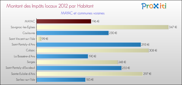 Montant des impôts locaux par Habitant pour MAYAC et les communes proches Comparaison des impôts locaux par habitant pour MAYAC et les communes voisines
