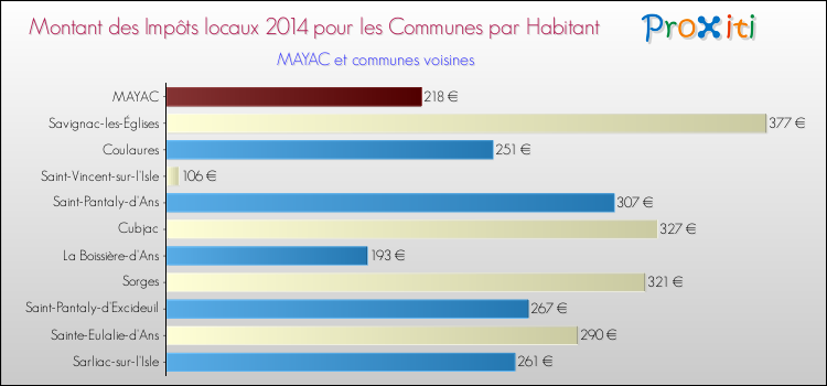 Montant des impôts locaux par Habitant pour MAYAC et les communes proches en 2014 Comparaison des impôts locaux par habitant pour MAYAC et les communes voisines en 2014