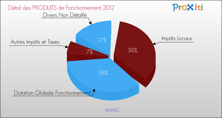Décomposition du Budget de Fonctionnement 2012 de la commune de MAYAC Budget de Fonctionnement 2012 pour la commune de MAYAC