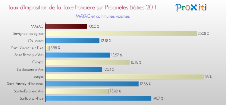 Taux d'imposition de la taxe foncière sur le bati 2011 pour MAYAC et les communes proches Comparaison des taux d'imposition de la taxe foncière sur le bati 2011 pour MAYAC et les communes voisines