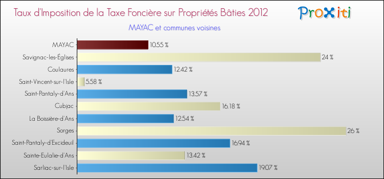 Taux d'imposition de la taxe foncière sur le bati 2012 pour MAYAC et les communes proches Comparaison des taux d'imposition de la taxe foncière sur le bati 2012 pour MAYAC et les communes voisines