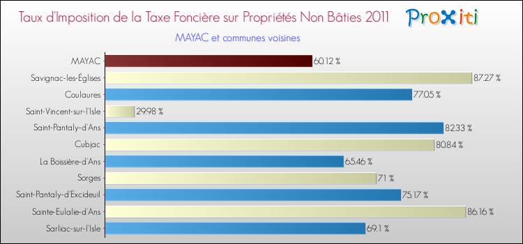 Taux d'imposition de la taxe foncière sur les immeubles et terrains non batis 2011 pour MAYAC et les communes proches Comparaison des taux d'imposition de la taxe foncière sur les immeubles et terrains non batis 2011 pour MAYAC et les communes voisines