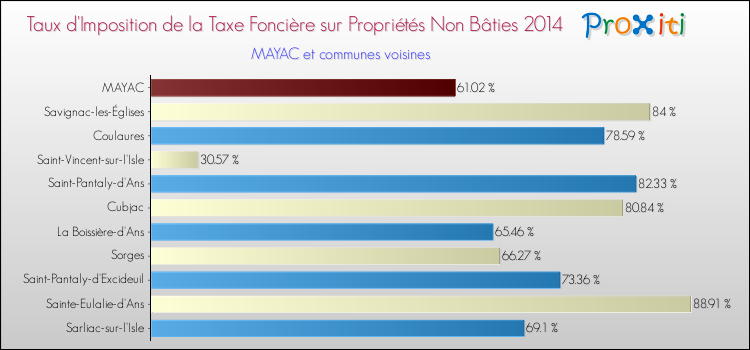 Taux d'imposition de la taxe foncière sur les immeubles et terrains non batis 2014 pour MAYAC et les communes proches Comparaison des taux d'imposition de la taxe foncière sur les immeubles et terrains non batis 2014 pour MAYAC et les communes voisines