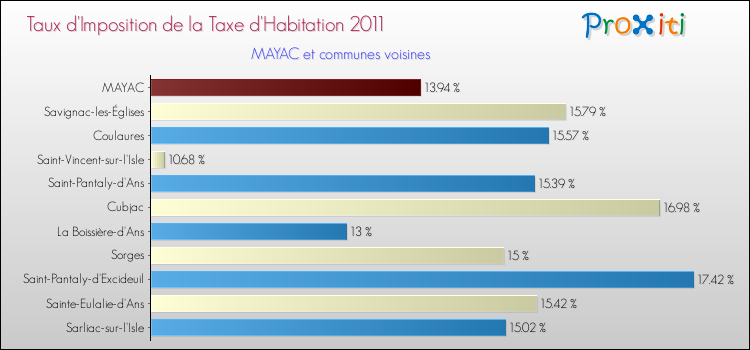 Taux d'imposition de la taxe d'habitation 2011 pour MAYAC et les communes proches Comparaison des taux d'imposition de la taxe d'habitation 2011 pour MAYAC et les communes voisines