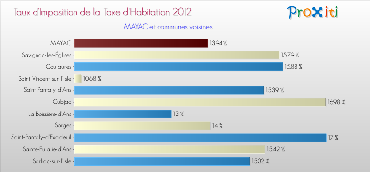 Taux d'imposition de la taxe d'habitation 2012 pour MAYAC et les communes proches Comparaison des taux d'imposition de la taxe d'habitation 2012 pour MAYAC et les communes voisines