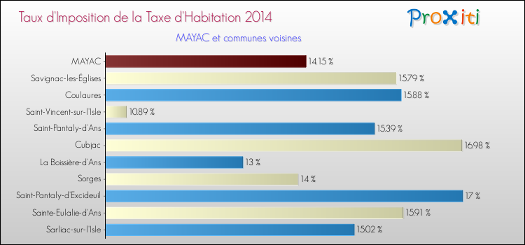 Taux d'imposition de la taxe d'habitation 2014 pour MAYAC et les communes proches Comparaison des taux d'imposition de la taxe d'habitation 2014 pour MAYAC et les communes voisines