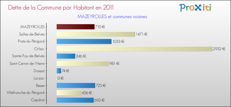Dette par habitant de la commune en 2011 pour MAZEYROLLES et les communes proches Comparaison de la dette par habitant de la commune en 2011 pour MAZEYROLLES et les communes voisines