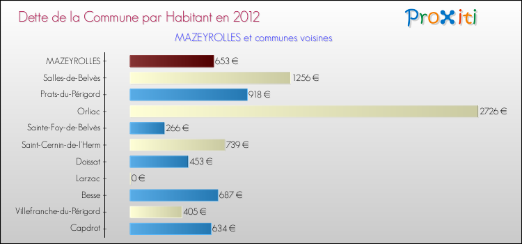 Dette par habitant de la commune en 2012 pour MAZEYROLLES et les communes proches Comparaison de la dette par habitant de la commune en 2012 pour MAZEYROLLES et les communes voisines