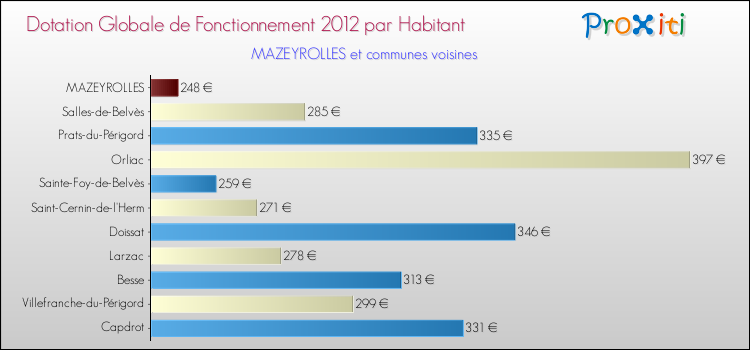 Montant des dotations globales de fonctionnement DGF par Habitant pour MAZEYROLLES et les communes proches Comparaison des des dotations globales de fonctionnement DGF par habitant pour MAZEYROLLES et les communes voisines