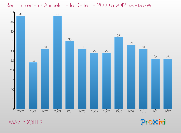 Evolution de l'annuité de la dette pour la commune de MAZEYROLLES de 2000 à 2012 Annuités de la dette pour MAZEYROLLES de 2000 à 2012