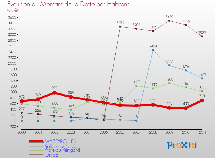 Evolution de la dette par habitant pour la commune de MAZEYROLLES et les communes proches Comparaison de la dette par habitant pour MAZEYROLLES et les communes voisines
