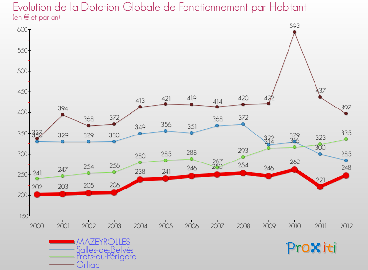 Evolution et montant de la dotation globale de fonctionnement par Habitant pour MAZEYROLLES et les communes proches Comparaison des dotations globales de fonctionnement par habitant pour MAZEYROLLES et les communes voisines