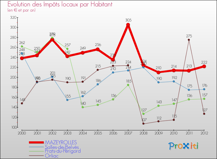 Evolution et montant des impôts locaux par Habitant pour MAZEYROLLES et les communes proches Comparaison des impôts locaux par habitant pour MAZEYROLLES et les communes voisines