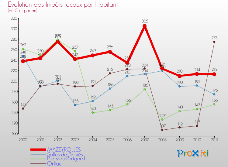 Evolution et montant des impôts locaux par Habitant pour MAZEYROLLES et les communes proches Comparaison des impôts locaux par habitant pour MAZEYROLLES et les communes voisines
