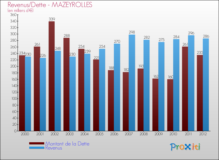 Evolution comparée de la dette et des revenus pour la commune de MAZEYROLLES de 2000 à 2012 Comparaison de la dette et des revenus pour MAZEYROLLES de 2000 à 2012