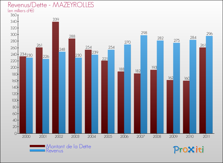 Evolution comparée de la dette et des revenus pour la commune de MAZEYROLLES de 2000 à 2011 Comparaison de la dette et des revenus pour MAZEYROLLES de 2000 à 2011
