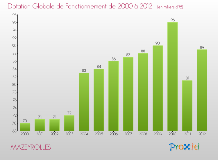 Evolution du montant de la Dotation Globale de Fonctionnement pour la commune de MAZEYROLLES de 2000 à 2012 Evolution du montant de la Dotation Globale de Fonctionnement pour MAZEYROLLES de 2000 à 2012