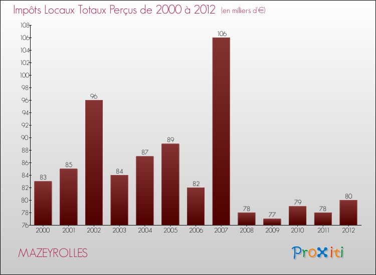 Evolution des Impôts Locaux pour la commune de MAZEYROLLES de 2000 à 2012 Evolution des Impôts Locaux pour MAZEYROLLES de 2000 à 2012