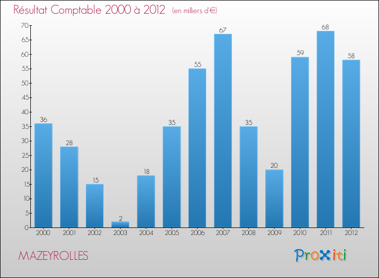 Evolution du résultat comptable pour la commune de MAZEYROLLES de 2000 à 2012 Evolution du résultat comptable pour MAZEYROLLES de 2000 à 2012