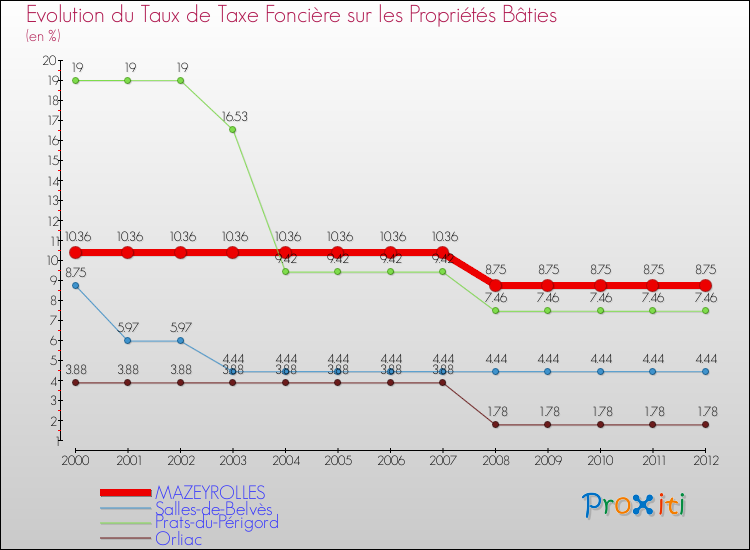 Evolution du taux de la taxe foncière sur le bati pour MAZEYROLLES et les communes proches de 2000 à 2012 Comparaison des taux de taxe foncière sur le bati pour MAZEYROLLES et les communes voisines de 2000 à 2012