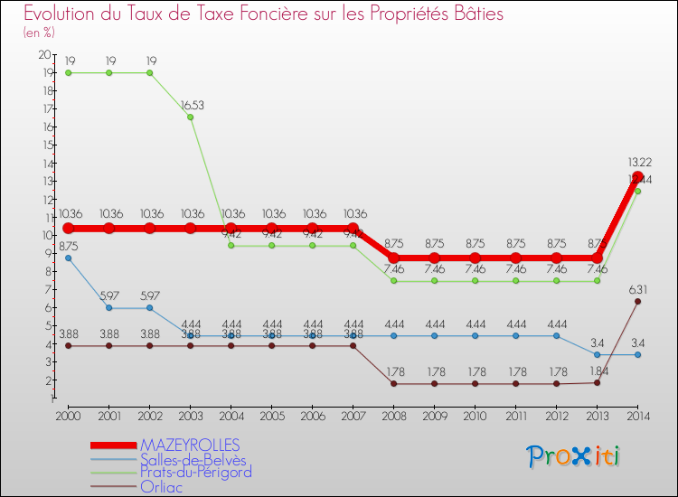 Evolution du taux de la taxe foncière sur le bati pour MAZEYROLLES et les communes proches de 2000 à 2014 Comparaison des taux de taxe foncière sur le bati pour MAZEYROLLES et les communes voisines de 2000 à 2014
