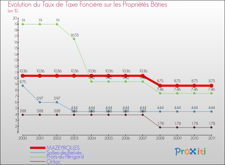 Evolution du taux de la taxe foncière sur le bati pour MAZEYROLLES et les communes proches Comparaison des taux de taxe foncière sur le bati pour MAZEYROLLES et les communes voisines