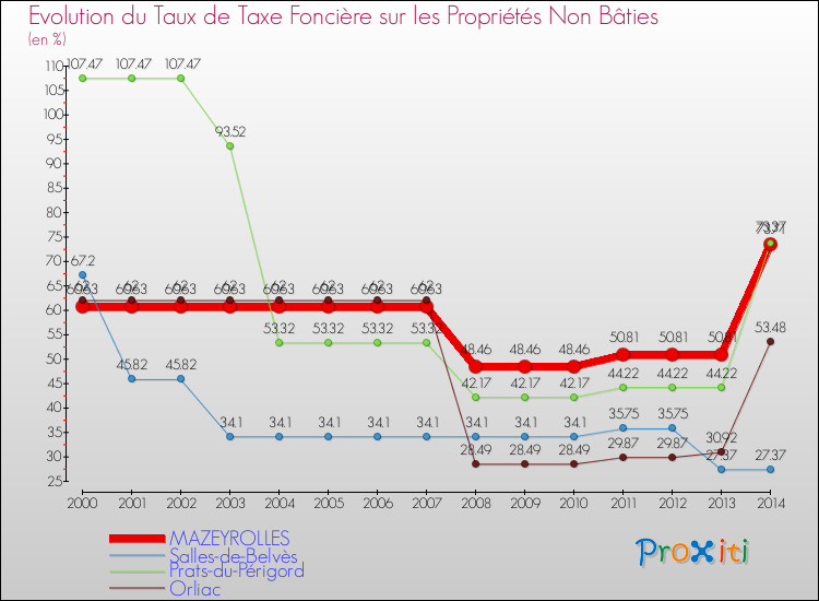 Evolution du taux de la taxe foncière sur les immeubles et terrains non batis pour MAZEYROLLES et les communes proches de 2000 à 2014 Comparaison des taux de la taxe foncière sur les immeubles et terrains non batis pour MAZEYROLLES et les communes voisines de 2000 à 2014