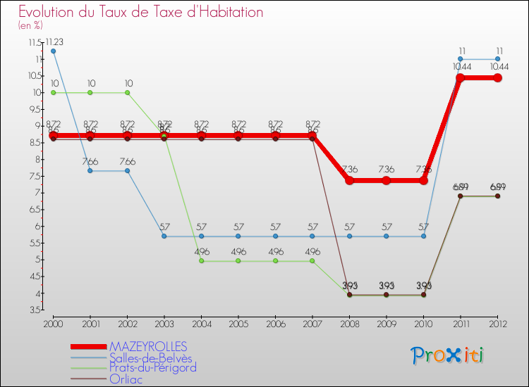 Evolution du taux de la taxe d'habitation pour MAZEYROLLES et les communes proches Comparaison des taux de la taxe d'habitation pour MAZEYROLLES et les communes voisines