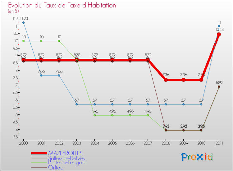 Evolution du taux de la taxe d'habitation pour MAZEYROLLES et les communes proches Comparaison des taux de la taxe d'habitation pour MAZEYROLLES et les communes voisines