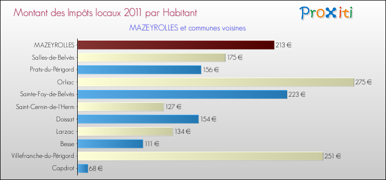 Montant des impôts locaux par Habitant pour MAZEYROLLES et les communes proches Comparaison des impôts locaux par habitant pour MAZEYROLLES et les communes voisines