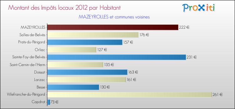 Montant des impôts locaux par Habitant pour MAZEYROLLES et les communes proches Comparaison des impôts locaux par habitant pour MAZEYROLLES et les communes voisines