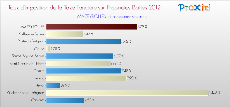 Taux d'imposition de la taxe foncière sur le bati 2012 pour MAZEYROLLES et les communes proches Comparaison des taux d'imposition de la taxe foncière sur le bati 2012 pour MAZEYROLLES et les communes voisines