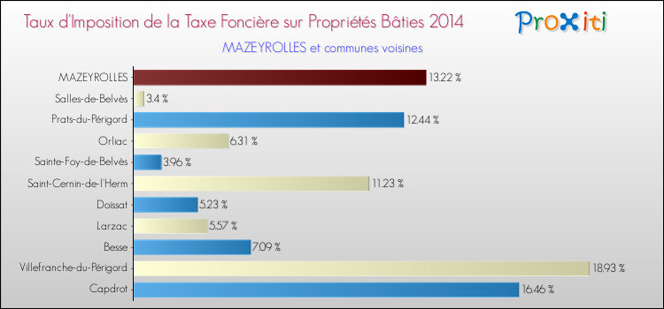 Taux d'imposition de la taxe foncière sur le bati 2014 pour MAZEYROLLES et les communes proches Comparaison des taux d'imposition de la taxe foncière sur le bati 2014 pour MAZEYROLLES et les communes voisines