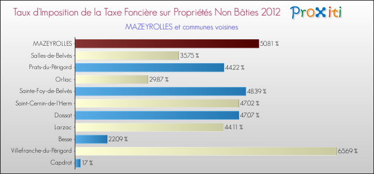 Taux d'imposition de la taxe foncière sur les immeubles et terrains non batis 2012 pour MAZEYROLLES et les communes proches Comparaison des taux d'imposition de la taxe foncière sur les immeubles et terrains non batis 2012 pour MAZEYROLLES et les communes voisines