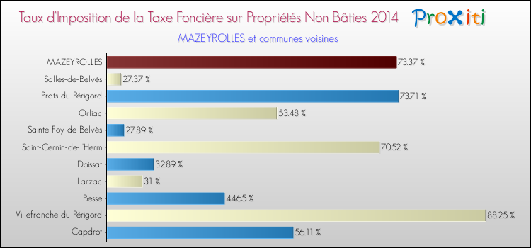 Taux d'imposition de la taxe foncière sur les immeubles et terrains non batis 2014 pour MAZEYROLLES et les communes proches Comparaison des taux d'imposition de la taxe foncière sur les immeubles et terrains non batis 2014 pour MAZEYROLLES et les communes voisines