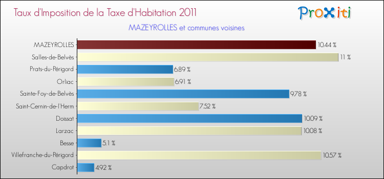 Taux d'imposition de la taxe d'habitation 2011 pour MAZEYROLLES et les communes proches Comparaison des taux d'imposition de la taxe d'habitation 2011 pour MAZEYROLLES et les communes voisines