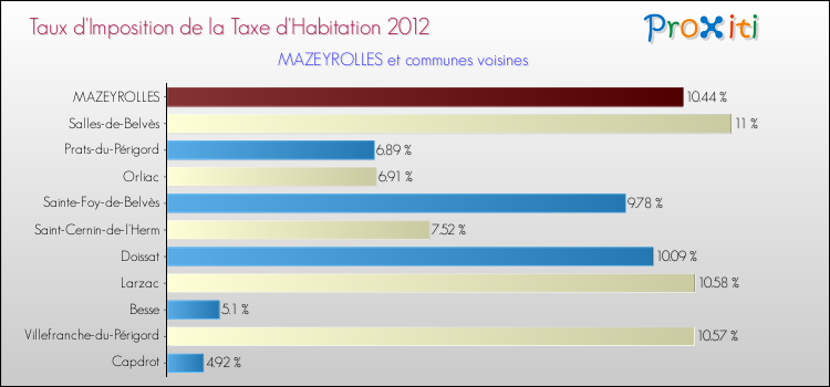 Taux d'imposition de la taxe d'habitation 2012 pour MAZEYROLLES et les communes proches Comparaison des taux d'imposition de la taxe d'habitation 2012 pour MAZEYROLLES et les communes voisines