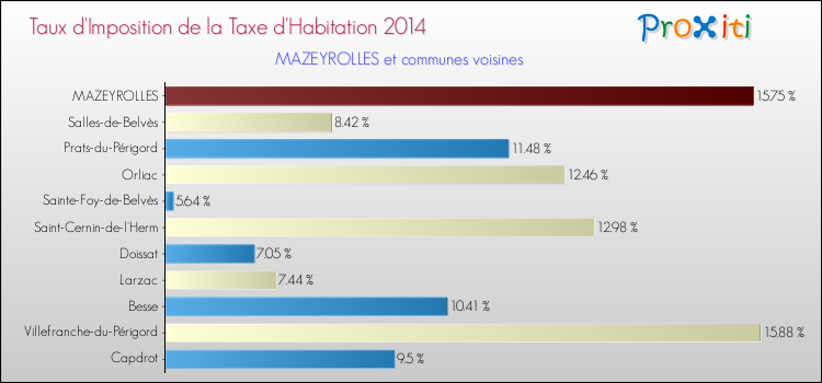 Taux d'imposition de la taxe d'habitation 2014 pour MAZEYROLLES et les communes proches Comparaison des taux d'imposition de la taxe d'habitation 2014 pour MAZEYROLLES et les communes voisines