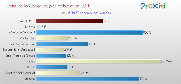 Dette par habitant de la commune en 2011 pour MéNESPLET et les communes proches Comparaison de la dette par habitant de la commune en 2011 pour MéNESPLET et les communes voisines