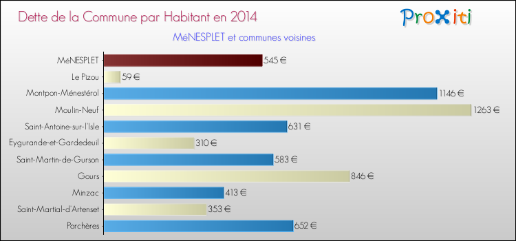 Dette par habitant de la commune en 2014 pour MéNESPLET et les communes proches Comparaison de la dette par habitant de la commune en 2014 pour MéNESPLET et les communes voisines
