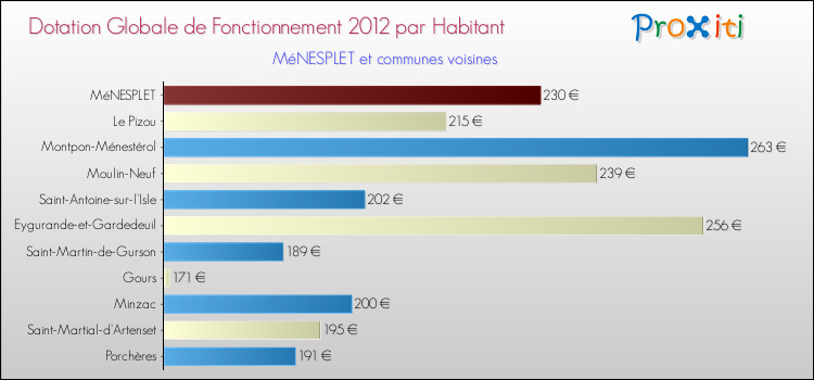 Montant des dotations globales de fonctionnement DGF par Habitant pour MéNESPLET et les communes proches Comparaison des des dotations globales de fonctionnement DGF par habitant pour MéNESPLET et les communes voisines