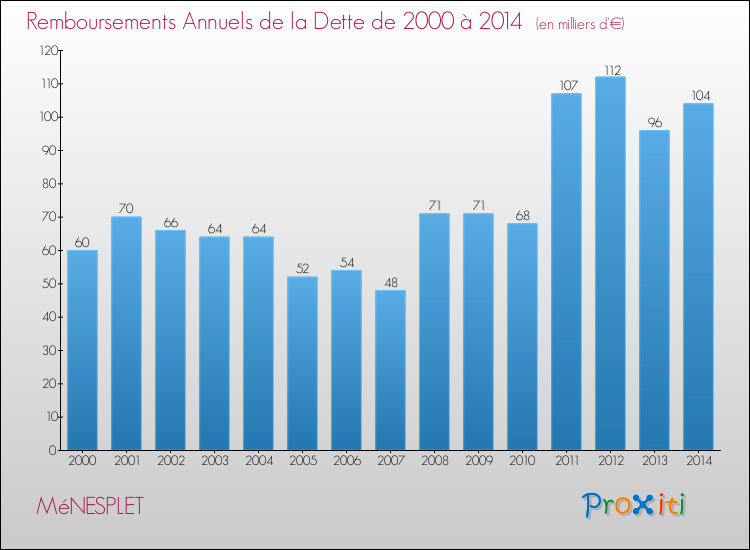 Evolution de l'annuité de la dette pour la commune de MéNESPLET de 2000 à 2014 Annuités de la dette pour MéNESPLET de 2000 à 2014