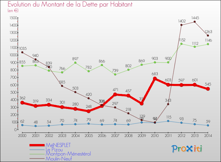 Evolution de la dette par habitant pour la commune de MéNESPLET et les communes proches de 2000 à 2014 Comparaison de la dette par habitant pour MéNESPLET et les communes voisines de 2000 à 2014