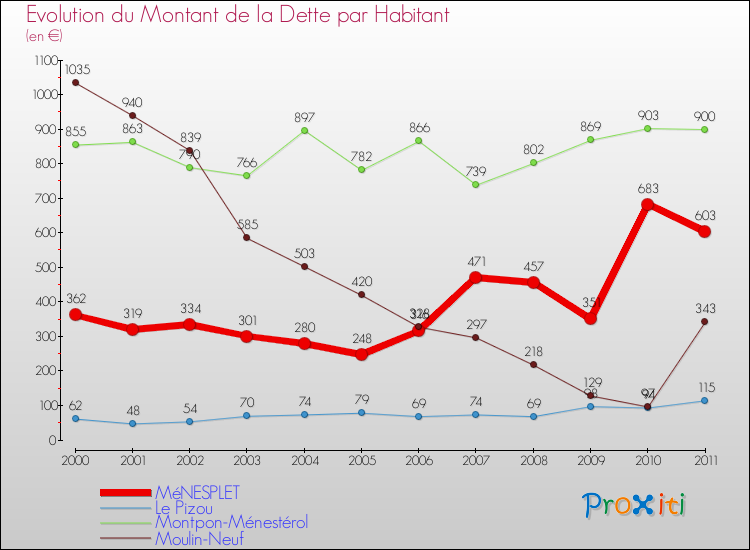 Evolution de la dette par habitant pour la commune de MéNESPLET et les communes proches Comparaison de la dette par habitant pour MéNESPLET et les communes voisines