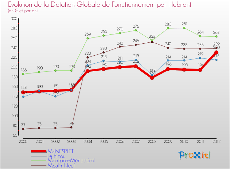 Evolution et montant de la dotation globale de fonctionnement par Habitant pour MéNESPLET et les communes proches Comparaison des dotations globales de fonctionnement par habitant pour MéNESPLET et les communes voisines