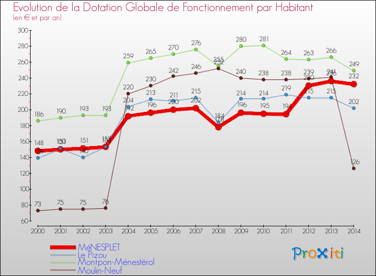 Evolution et montant de la dotation globale de fonctionnement par Habitant pour MéNESPLET et les communes proches de 2000 à 2014. Comparaison des dotations globales de fonctionnement par habitant pour MéNESPLET et les communes voisines de 2000 à 2014.