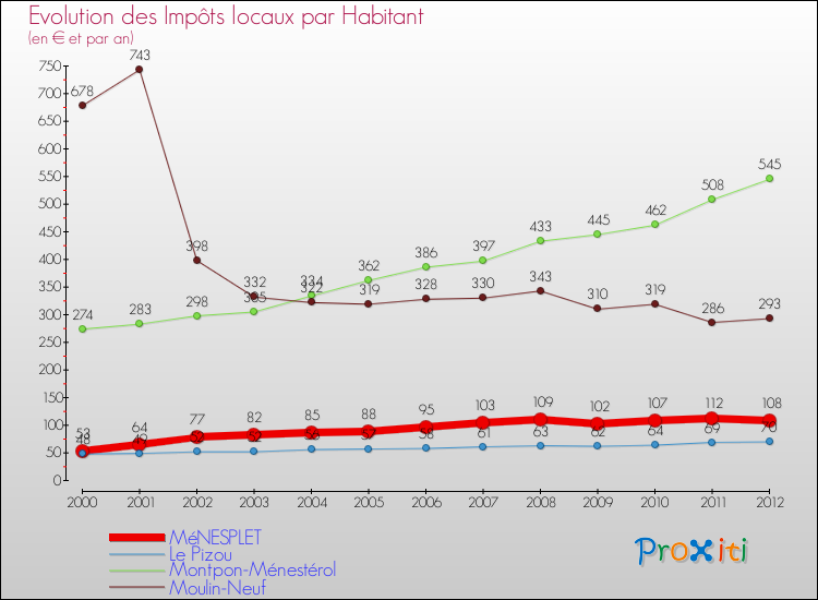 Evolution et montant des impôts locaux par Habitant pour MéNESPLET et les communes proches Comparaison des impôts locaux par habitant pour MéNESPLET et les communes voisines